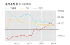 동원개발 52주 신고가 경신, 단기·중기 이평선 정배열로 상승세