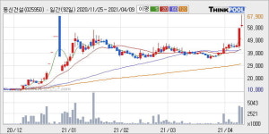 동신건설 52주 신고가 경신, 단기·중기 이평선 정배열로 상승세
