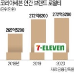 브랜드 로열티에 발 묶인 세븐일레븐