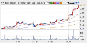 우진플라임 52주 신고가 경신, 단기·중기 이평선 정배열로 상승세
