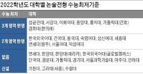 [2022학년도 대입 전략] 더 좁아진 문…주요 대학 인문논술 모집 총원 감소