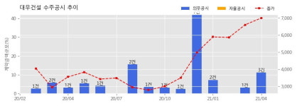 대우건설 수주공시 - 수원 팔달 115-6구역 주택재개발정비사업 2,367.5억원 (매출액대비  2.91 %)