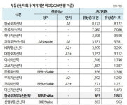 [마켓인사이트]유상증자로 실탄 확보한 한국투자부동산신탁, 신용등급 전망 긍정적