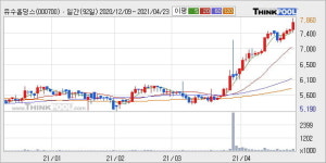 유수홀딩스 52주 신고가 경신, 단기·중기 이평선 정배열로 상승세