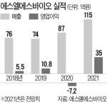 타임폴리오가 찜한 SLS바이오, 코스닥 이전 재추진