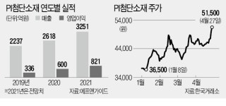 배터리 소재 장착한 PI첨단소재 신고가