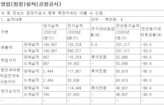 동아에스티, 1분기 매출 1409억원…전년비 30%↓
