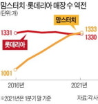 [단독] 쌍문동 버거 맘스터치, 롯데리아 제쳤다