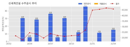신세계건설 수주공시 - 이천 안흥동 272-6 주상복합 신축공사(2블럭) 727.1억원 (매출액대비  7.60 %)