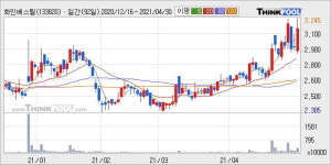 화인베스틸 52주 신고가 경신, 단기·중기 이평선 정배열로 상승세