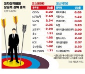 대차잔액 급증 CGV·에이치엘비 공매도 주의보