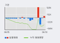 이구산업 52주 신고가 경신, 전일 기관 대량 순매수
