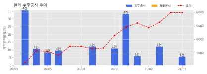 한라 수주공시 - 김해 내덕지구 공동주택 신축공사 874.5억원 (매출액대비  5.6 %)