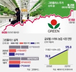 스마트팜 대장주 그린플러스, 1년새 4배 급등