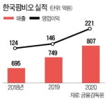 한국팜비오 10년내 매출 1조 클럽 가입