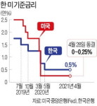 '매파色' 짙어지는 한은…'연내 금리인상' 힘 실린다
