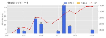 계룡건설 수주공시 - 양주옥정 A-4(1)BL 아파트건설공사 8공구 842.7억원 (매출액대비  3.83 %)