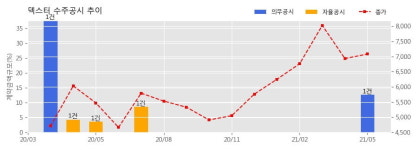 덱스터 수주공시 - 신규프로젝트 영상물 제작 33.4억원 (매출액대비  12.69 %)