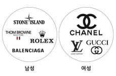 한국인의  ‘중고명품 선호도’ 1위는 샤넬, 롤렉스