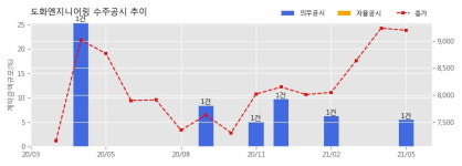 도화엔지니어링 수주공시 - SP1하쓰카이치 태양광발전사업 318.8억원 (매출액대비  5.54 %)