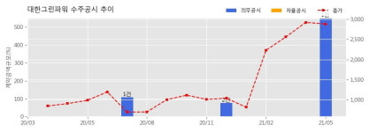 대한그린파워 수주공시 - 상하사리 태양광발전소 설치공사 274.6억원 (매출액대비  551.63 %)