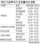 큰손들 조정장 포트폴리오 보니…롯데칠성 사고, 삼성전기 팔았다