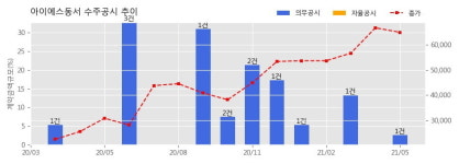 아이에스동서 수주공시 - 인천석남동 복합물류센터 신축사업 PC공사 316.1억원 (매출액대비  2.63 %)