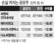 공모가 밑도는 새내기株…공모株 투자 열기 꺾이나