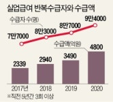 [숫자로 읽는 세상] 늘어나는 반복 수급…뒤늦게 '실업급여 얌체족'에 칼뺀 정부
