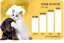 펫 데이터 선점하라…클라우드업계 잰걸음