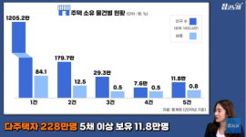 다주택자, 결국 집 내놓을 것…하반기에 매물 쏟아질 이유 [집코노미TV]
