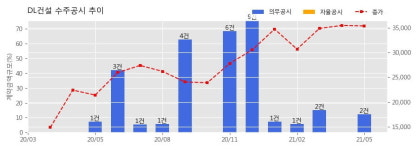 DL건설 수주공시 - 천안성성 지식산업센터 신축공사 1,040.4억원 (매출액대비  6.00 %)