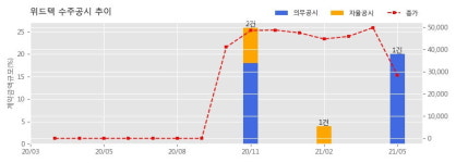 위드텍 수주공시 - 반도체 제조환경 모니터링 장비(SOT-100S) 공급계약의 건 111.1억원 (매출액대비  19.98 %)