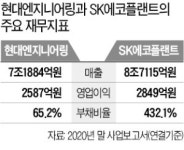 IPO 나선 현대엔지니어링·SK에코플랜트…건설 플랜트 두 거물 몸값 10조 도전장