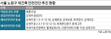 노원구 재건축 속도…상계13단지 예비안전진단 통과