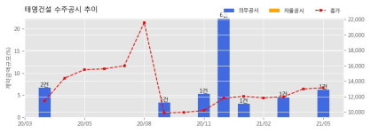 태영건설 수주공시 - 남양주 다산 진건지구 오피스텔 신축공사 1,428억원 (매출액대비  6.26 %)