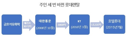 [마켓인사이트]국내 1위 렌터카업체 롯데렌탈, IPO 시동