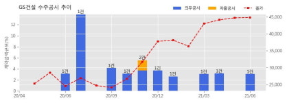 GS건설 수주공시 - 화성봉담내리지구 A1블록 공동주택사업 3,130.1억원 (매출액대비  3.09 %)