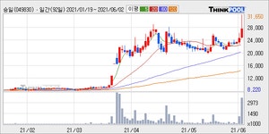 승일 52주 신고가 경신, 단기·중기 이평선 정배열로 상승세