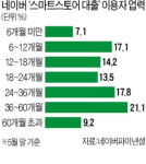 은행이 외면한 쇼핑몰사업자 공략…네이버 대출 6개월 만에 500억
