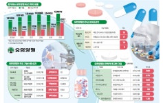 유한양행, 개방형 혁신 R&D 투자 확대…글로벌사에 기술수출 잇따라