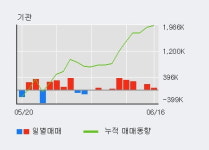 제이시스메디칼 52주 신고가 경신, 전일 외국인 대량 순매수