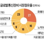 美, 안보위협 中통신장비 전면 금지