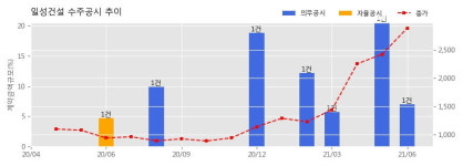 (주)제이피로지스틱스 오포물류센터 | 일성건설 수주공시 - 경기 광주시 오포읍 물류센터 개발사업 237억원 (매출액대비 6.95 %)