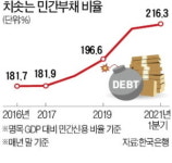 가계·기업빚 4226조…한은 최악땐 올 성장률 -0.75%로 곤두박질