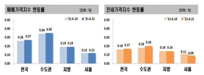 수도권 전셋값 5개월만에 최대치 상승…시흥·안산·부천 활활