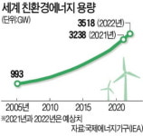 아마존, 풍력·태양광 전력 대량구매…빅테크 신재생에너지 판 키운다