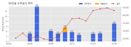 GS건설 수주공시 - 인천 송도랜드마크시티 A17BL 공동주택 개발사업 4,093.4억원 (매출액대비  4.04 %)