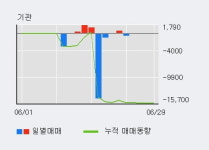 태원물산 52주 신고가 경신, 최근 3일간 외국인 대량 순매수