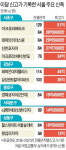 자고나면 뛰는 새 아파트…반포 아리팍 40억 육박